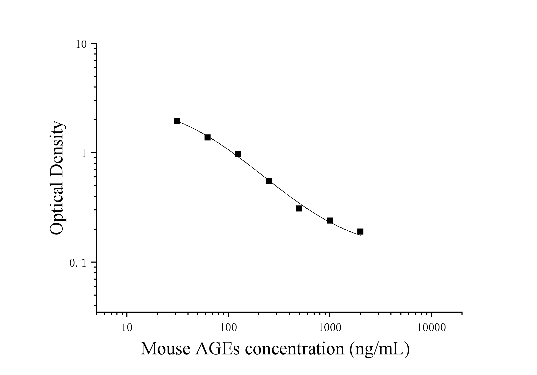 Mouse Advanced Glycation End Product (AGEs) ELISA Kit Mouse Advanced Glycation End Product (AGEs) ELISA Kit